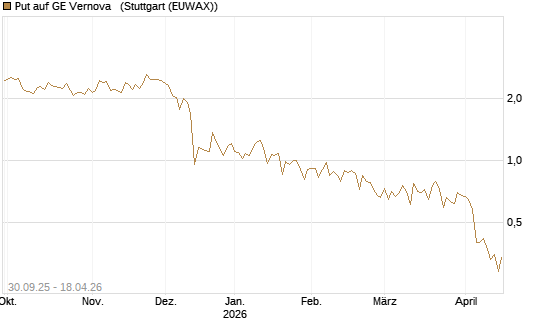 Put auf GE Vernova  [Vontobel] Chart