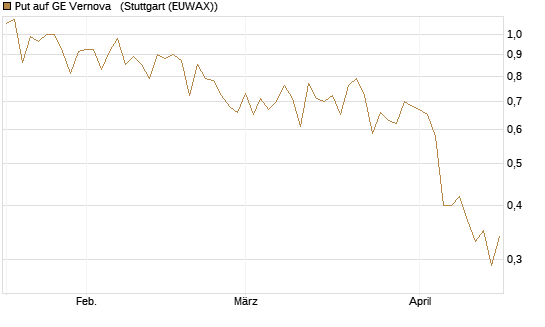 Put auf GE Vernova  [Vontobel] Chart