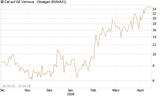 Call auf GE Vernova  [Vontobel] Chart