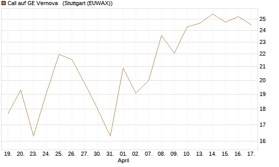 Call auf GE Vernova  [Vontobel] Chart