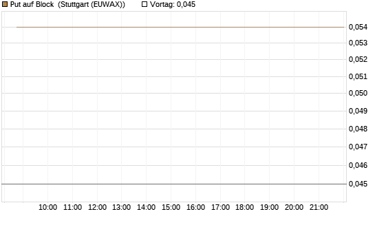 Put auf Block [Vontobel] Chart