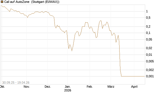 Call auf AutoZone [Vontobel] Chart