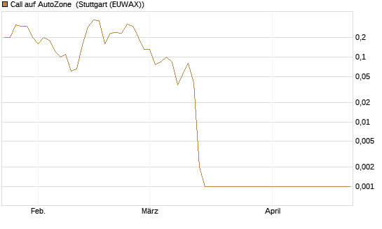Call auf AutoZone [Vontobel] Chart