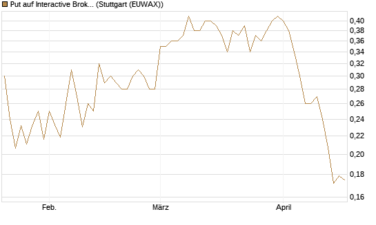 Put auf Interactive Brokers [Vontobel] Chart