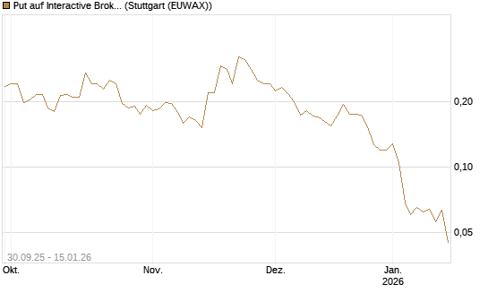 Put auf Interactive Brokers [Vontobel] Chart