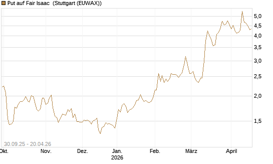 Put auf Fair Isaac [Vontobel] Chart