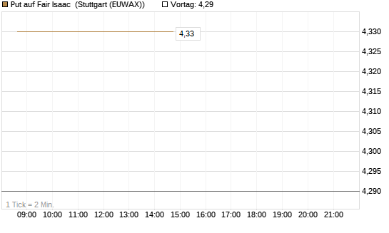 Put auf Fair Isaac [Vontobel] Chart