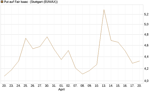 Put auf Fair Isaac [Vontobel] Chart