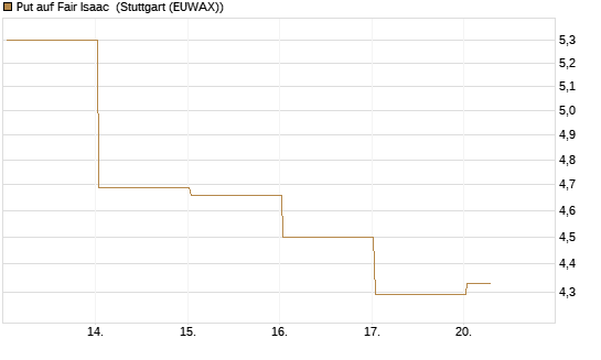 Put auf Fair Isaac [Vontobel] Chart
