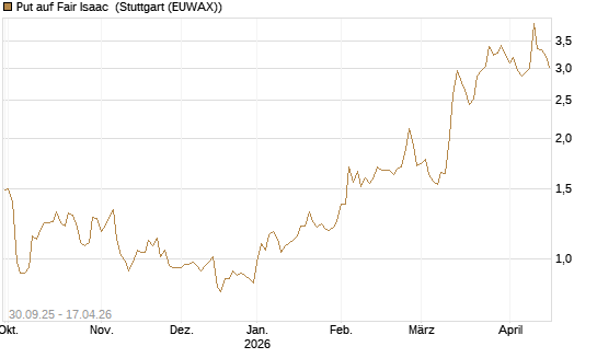 Put auf Fair Isaac [Vontobel] Chart