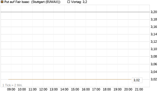 Put auf Fair Isaac [Vontobel] Chart