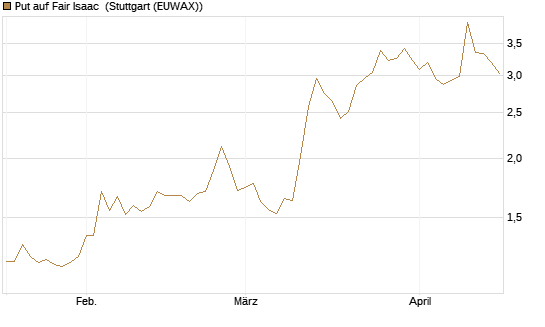 Put auf Fair Isaac [Vontobel] Chart
