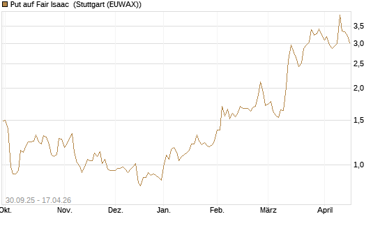 Put auf Fair Isaac [Vontobel] Chart