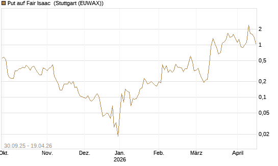 Put auf Fair Isaac [Vontobel] Chart