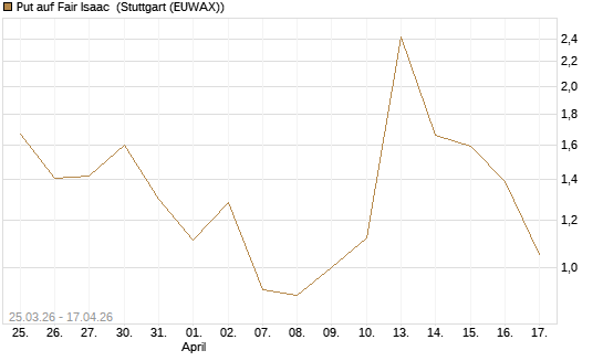 Put auf Fair Isaac [Vontobel] Chart