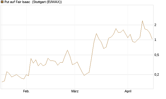 Put auf Fair Isaac [Vontobel] Chart