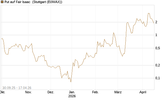 Put auf Fair Isaac [Vontobel] Chart