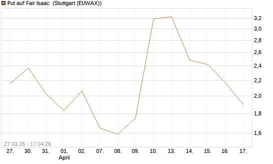 Put auf Fair Isaac [Vontobel] Chart