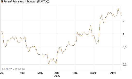 Put auf Fair Isaac [Vontobel] Chart