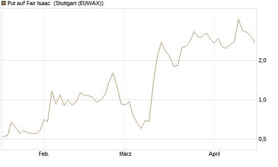 Put auf Fair Isaac [Vontobel] Chart