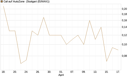Call auf AutoZone [Vontobel] Chart