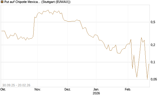 Put auf Chipotle Mexican Grill [Vontobel] Chart