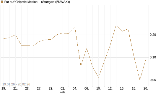 Put auf Chipotle Mexican Grill [Vontobel] Chart