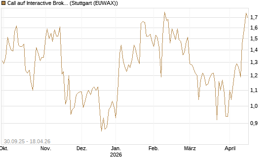 Call auf Interactive Brokers [Vontobel] Chart