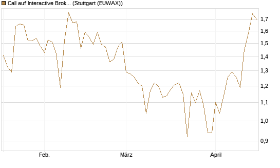 Call auf Interactive Brokers [Vontobel] Chart