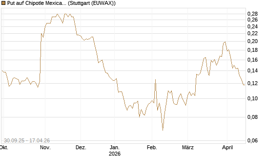 Put auf Chipotle Mexican Grill [Vontobel] Chart