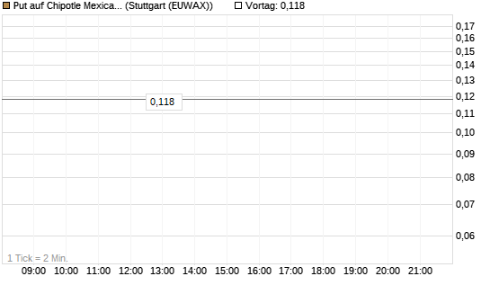 Put auf Chipotle Mexican Grill [Vontobel] Chart