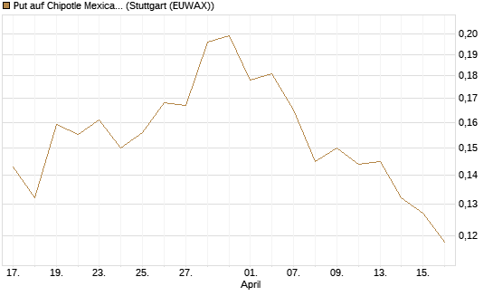 Put auf Chipotle Mexican Grill [Vontobel] Chart