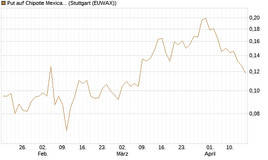 Put auf Chipotle Mexican Grill [Vontobel] Chart