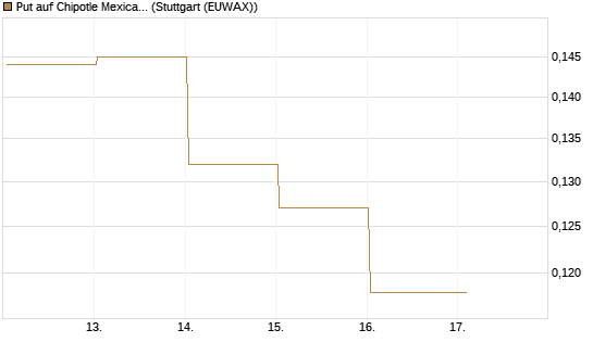 Put auf Chipotle Mexican Grill [Vontobel] Chart
