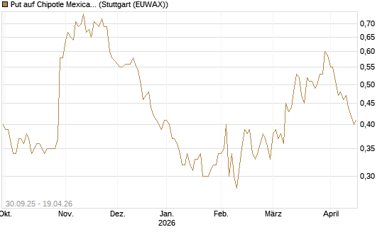 Put auf Chipotle Mexican Grill [Vontobel] Chart