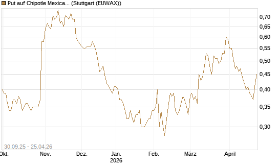 Put auf Chipotle Mexican Grill [Vontobel] Chart