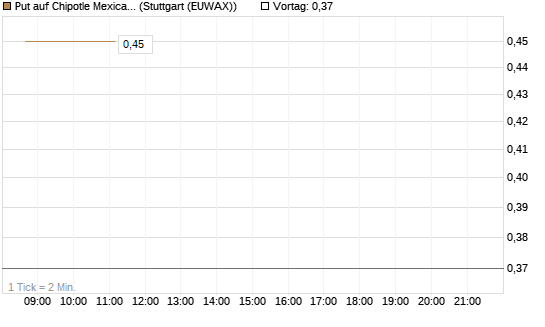Put auf Chipotle Mexican Grill [Vontobel] Chart