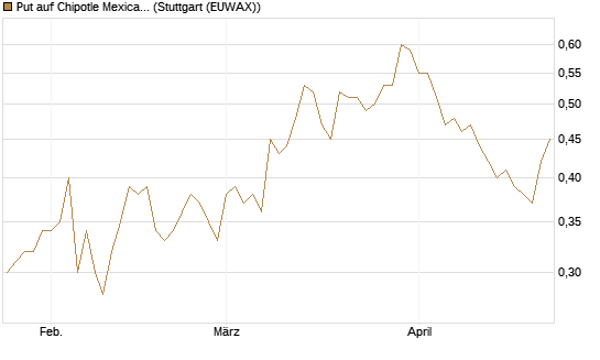 Put auf Chipotle Mexican Grill [Vontobel] Chart