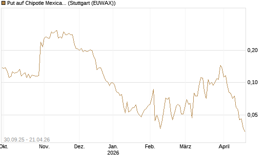 Put auf Chipotle Mexican Grill [Vontobel] Chart