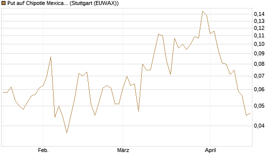 Put auf Chipotle Mexican Grill [Vontobel] Chart