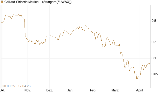 Call auf Chipotle Mexican Grill [Vontobel] Chart