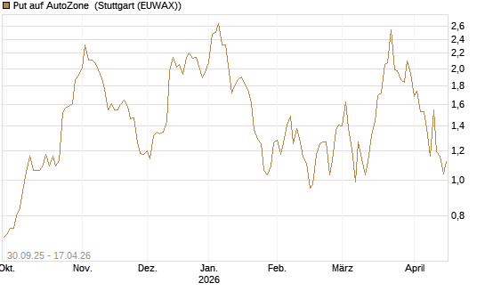 Put auf AutoZone [Vontobel] Chart