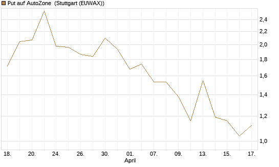 Put auf AutoZone [Vontobel] Chart