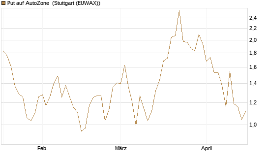 Put auf AutoZone [Vontobel] Chart