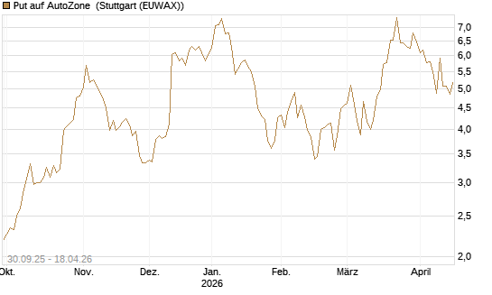 Put auf AutoZone [Vontobel] Chart
