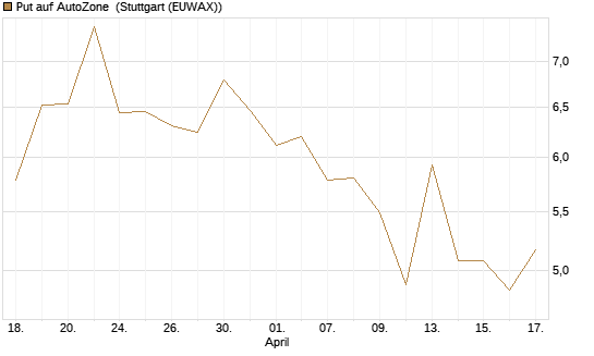 Put auf AutoZone [Vontobel] Chart