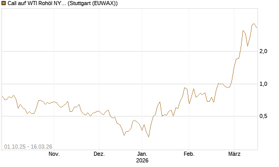 Call auf WTI Rohöl NYMEX 04/26 [UniCredit Bank GmbH] Chart