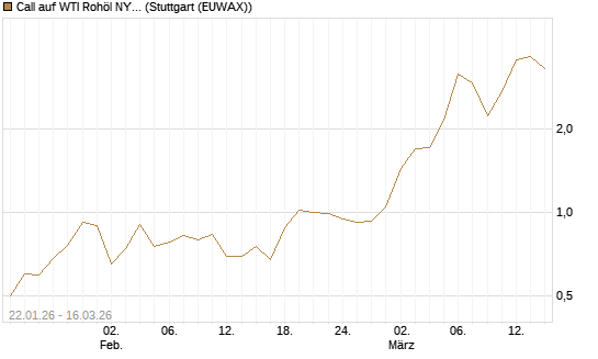 Call auf WTI Rohöl NYMEX 04/26 [UniCredit Bank GmbH] Chart