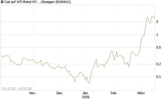 Call auf WTI Rohöl NYMEX 04/26 [UniCredit Bank GmbH] Chart