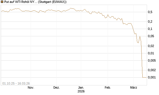 Put auf WTI Rohöl NYMEX 04/26 [UniCredit Bank GmbH] Chart